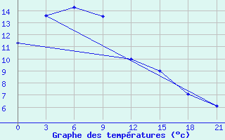 Courbe de tempratures pour Fujin