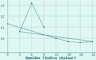 Courbe de l'humidex pour Kolka