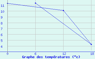 Courbe de tempratures pour Orlinga