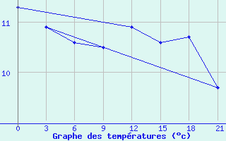 Courbe de tempratures pour Twenthe (PB)