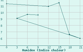 Courbe de l'humidex pour Umba