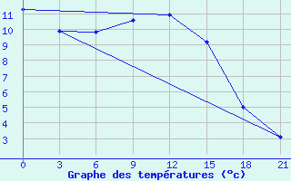 Courbe de tempratures pour Vokhma