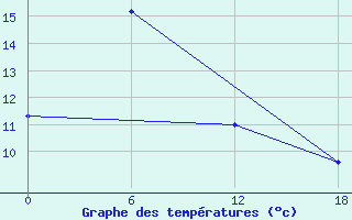 Courbe de tempratures pour Padun