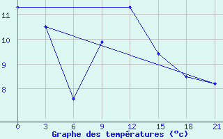 Courbe de tempratures pour Aksakovo