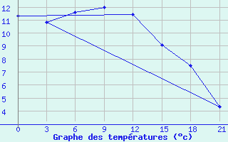 Courbe de tempratures pour Koz