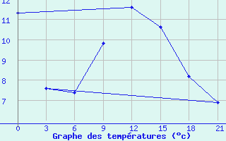 Courbe de tempratures pour Vytegra