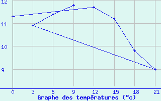 Courbe de tempratures pour Ventspils