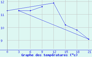 Courbe de tempratures pour Hanzhong