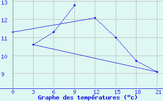 Courbe de tempratures pour Tuapse