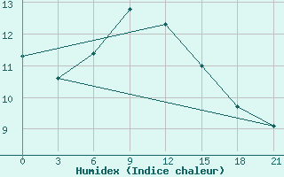 Courbe de l'humidex pour Tuapse