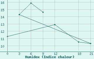 Courbe de l'humidex pour Lingxian