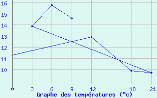 Courbe de tempratures pour Lingxian