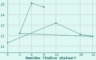 Courbe de l'humidex pour Bijie