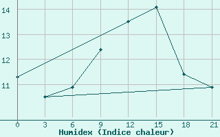 Courbe de l'humidex pour Staritsa