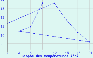 Courbe de tempratures pour Krasnye Baki