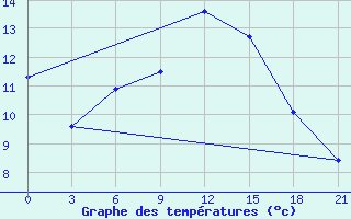 Courbe de tempratures pour Novyj Tor