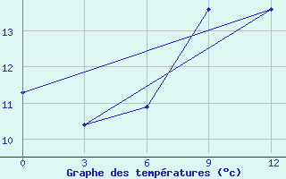 Courbe de tempratures pour Krasnye Baki