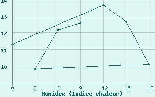 Courbe de l'humidex pour Novyj Tor'Jal