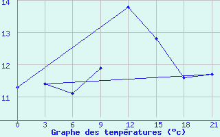 Courbe de tempratures pour Chernivtsi