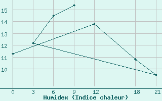 Courbe de l'humidex pour Lishi