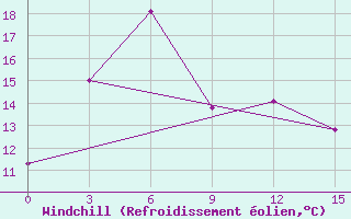 Courbe du refroidissement olien pour Xining