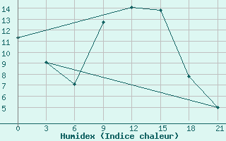 Courbe de l'humidex pour Vozega