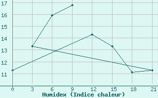 Courbe de l'humidex pour Vaida Guba Bay