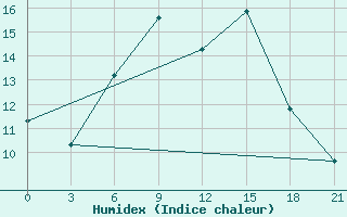 Courbe de l'humidex pour Muhrani