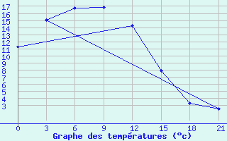 Courbe de tempratures pour Erenhot