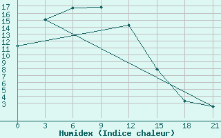 Courbe de l'humidex pour Erenhot