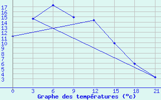 Courbe de tempratures pour Golubovka