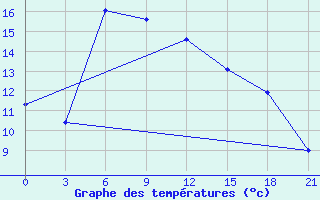 Courbe de tempratures pour Nazran