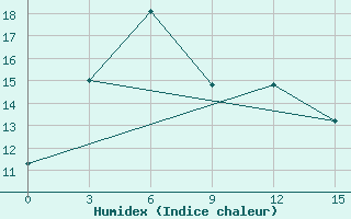 Courbe de l'humidex pour Xining