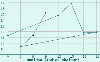 Courbe de l'humidex pour Meknes