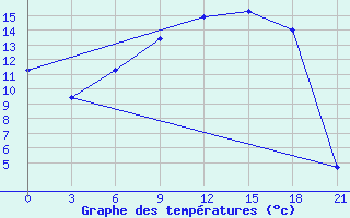 Courbe de tempratures pour Reboly