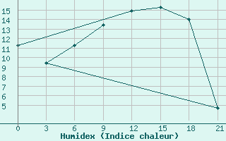 Courbe de l'humidex pour Reboly