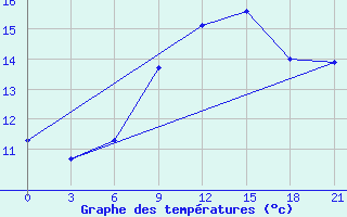 Courbe de tempratures pour Mourgash