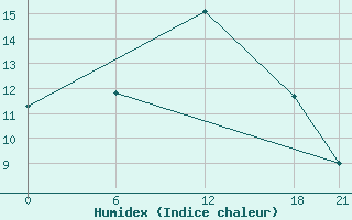 Courbe de l'humidex pour Edinburgh (UK)