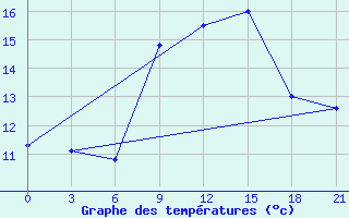 Courbe de tempratures pour Mourgash