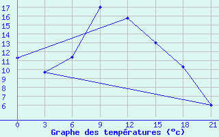 Courbe de tempratures pour Majkop