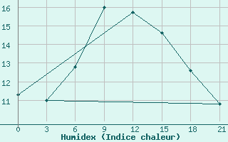 Courbe de l'humidex pour Mussala Top / Sommet