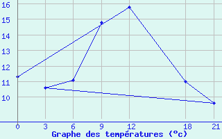 Courbe de tempratures pour Nekhel