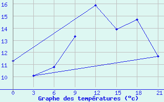 Courbe de tempratures pour De Bilt (PB)