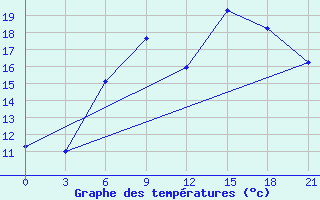 Courbe de tempratures pour Nikolaevskoe