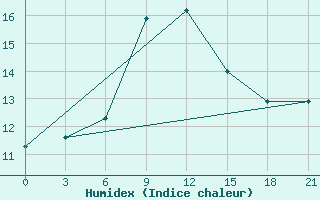 Courbe de l'humidex pour Syros