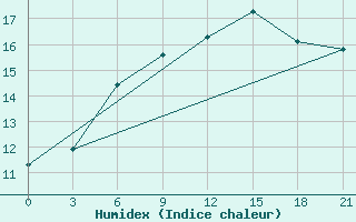 Courbe de l'humidex pour Valaam Island