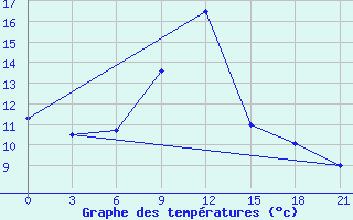 Courbe de tempratures pour Leovo