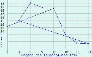 Courbe de tempratures pour Jalturovosk