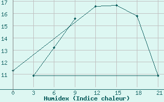 Courbe de l'humidex pour Mohyliv-Podil's'Kyi