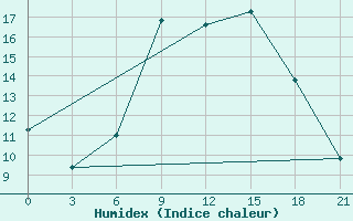 Courbe de l'humidex pour Kirovohrad